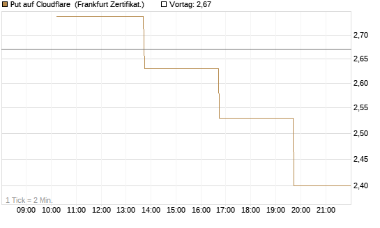 Put auf Cloudflare [Vontobel] Chart