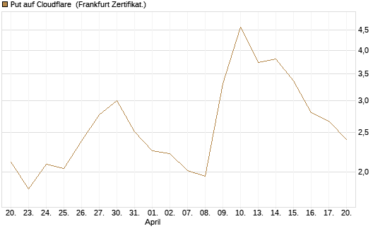 Put auf Cloudflare [Vontobel] Chart