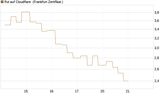 Put auf Cloudflare [Vontobel] Chart