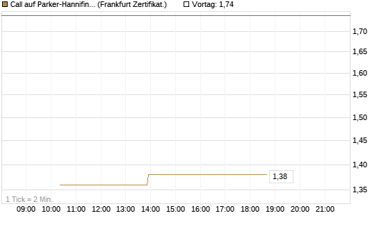 Call auf Parker-Hannifin [Vontobel] Chart