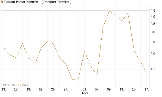 Call auf Parker-Hannifin [Vontobel] Chart