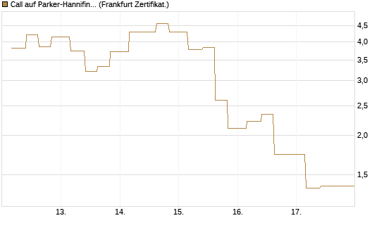 Call auf Parker-Hannifin [Vontobel] Chart