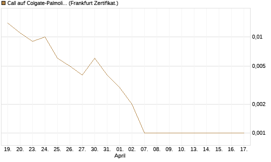 Call auf Colgate-Palmolive [Vontobel] Chart