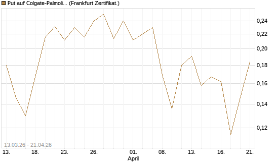 Put auf Colgate-Palmolive [Vontobel] Chart