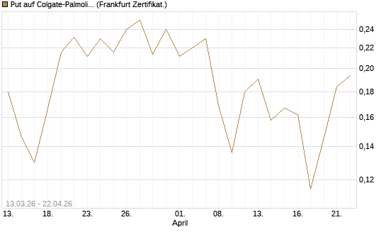 Put auf Colgate-Palmolive [Vontobel] Chart