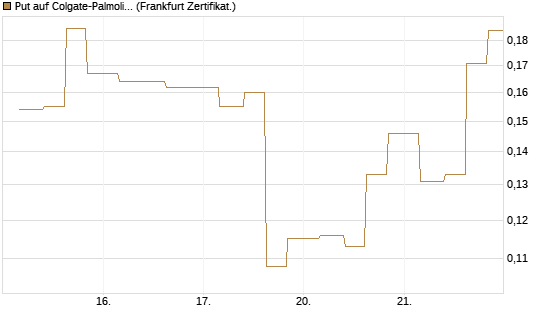 Put auf Colgate-Palmolive [Vontobel] Chart