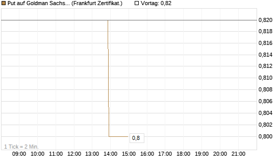Put auf Goldman Sachs [Vontobel] Chart