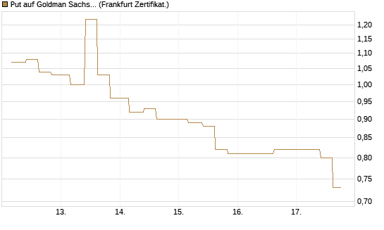 Put auf Goldman Sachs [Vontobel] Chart