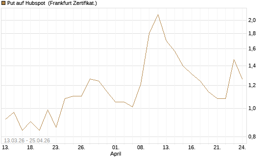 Put auf Hubspot [Vontobel] Chart