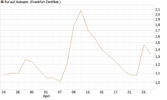 Put auf Hubspot [Vontobel] Chart