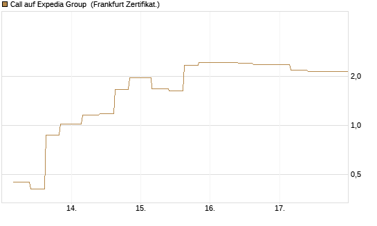 Call auf Expedia Group [Vontobel] Chart