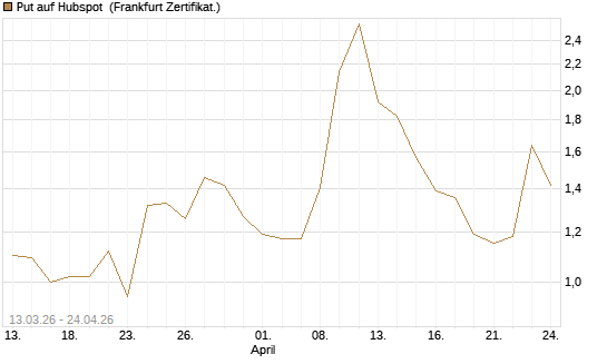 Put auf Hubspot [Vontobel] Chart