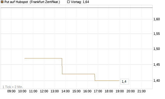 Put auf Hubspot [Vontobel] Chart
