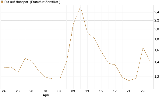 Put auf Hubspot [Vontobel] Chart