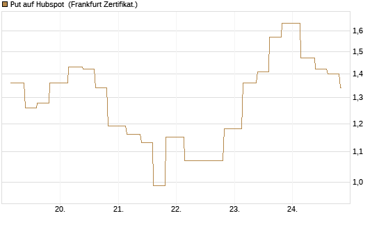 Put auf Hubspot [Vontobel] Chart