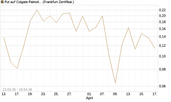 Put auf Colgate-Palmolive [Vontobel] Chart