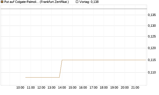 Put auf Colgate-Palmolive [Vontobel] Chart