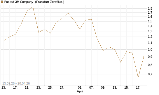 Put auf 3M Company [Vontobel] Chart