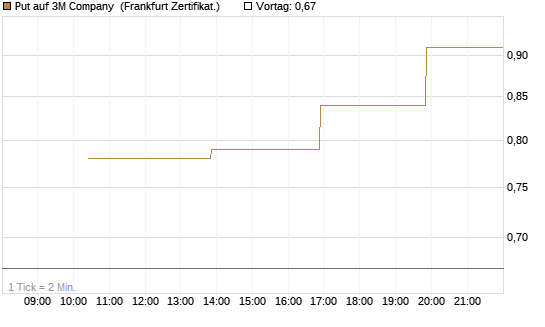 Put auf 3M Company [Vontobel] Chart