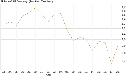 Put auf 3M Company [Vontobel] Chart