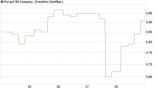 Put auf 3M Company [Vontobel] Chart