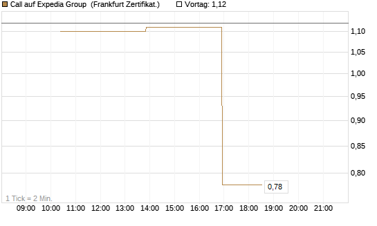 Call auf Expedia Group [Vontobel] Chart