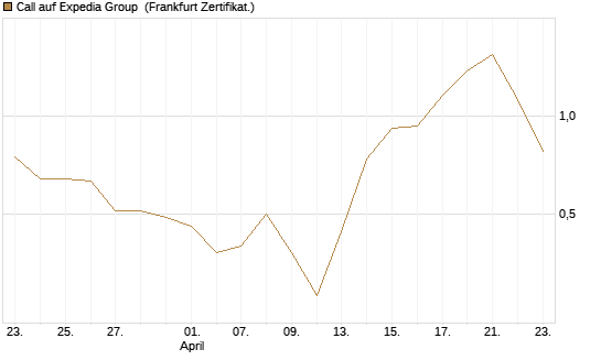 Call auf Expedia Group [Vontobel] Chart