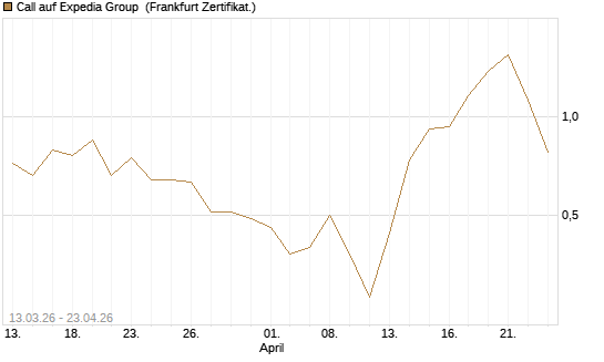 Call auf Expedia Group [Vontobel] Chart