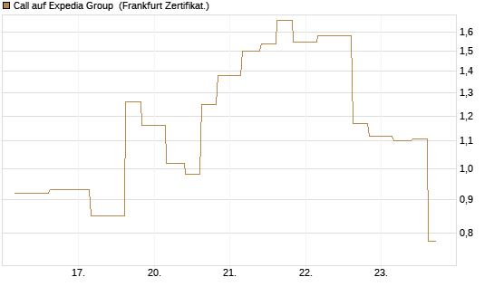 Call auf Expedia Group [Vontobel] Chart