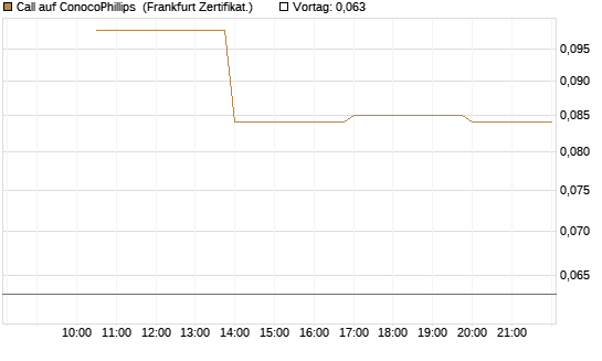 Call auf ConocoPhillips [Vontobel] Chart