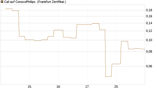 Call auf ConocoPhillips [Vontobel] Chart