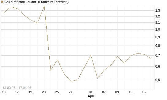Call auf Estee Lauder [Vontobel] Chart