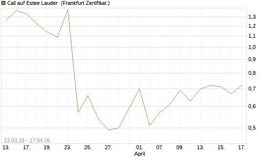 Call auf Estee Lauder [Vontobel] Chart