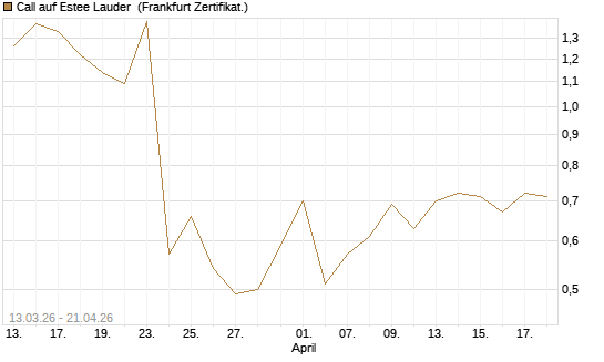 Call auf Estee Lauder [Vontobel] Chart