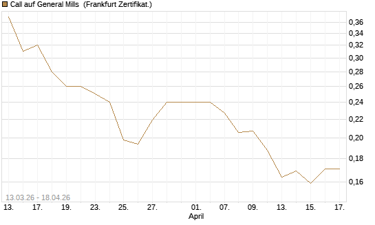 Call auf General Mills [Vontobel] Chart