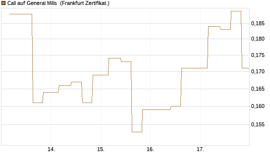 Call auf General Mills [Vontobel] Chart