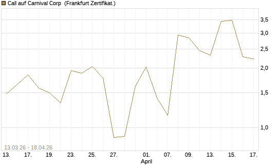 Call auf Carnival Corp [Vontobel] Chart
