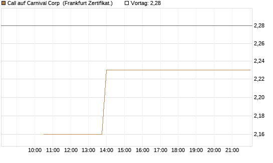 Call auf Carnival Corp [Vontobel] Chart