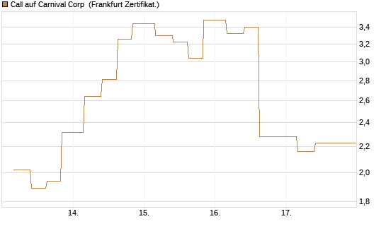 Call auf Carnival Corp [Vontobel] Chart