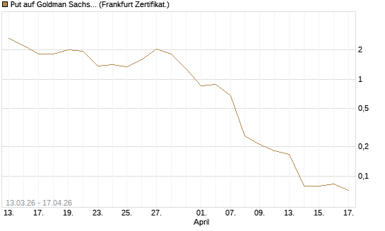 Put auf Goldman Sachs [Vontobel] Chart