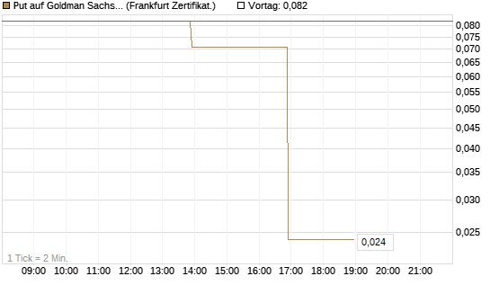 Put auf Goldman Sachs [Vontobel] Chart
