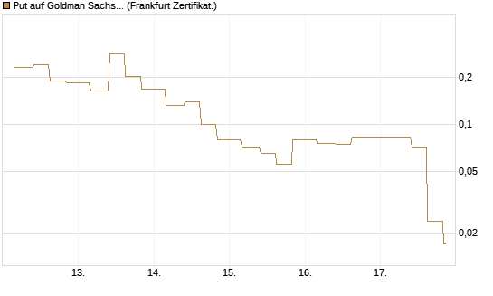 Put auf Goldman Sachs [Vontobel] Chart