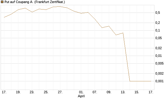 Put auf Coupang A [Vontobel] Chart