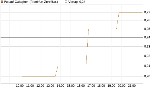 Put auf Gallagher [Vontobel] Chart