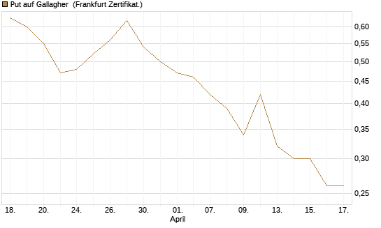 Put auf Gallagher [Vontobel] Chart