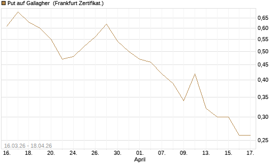 Put auf Gallagher [Vontobel] Chart