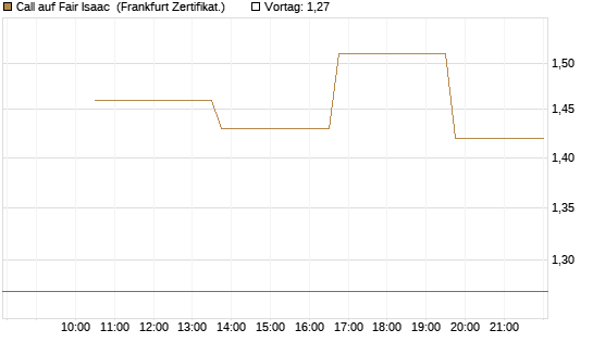 Call auf Fair Isaac [Vontobel] Chart