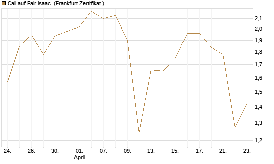 Call auf Fair Isaac [Vontobel] Chart
