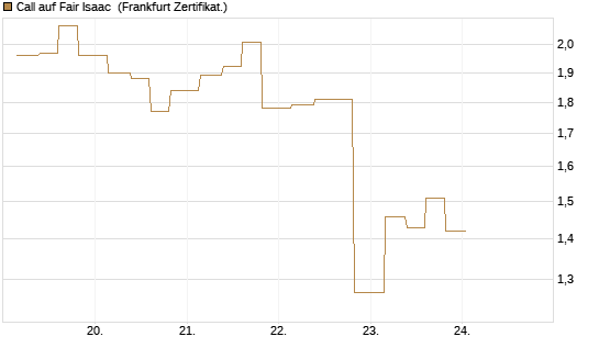 Call auf Fair Isaac [Vontobel] Chart