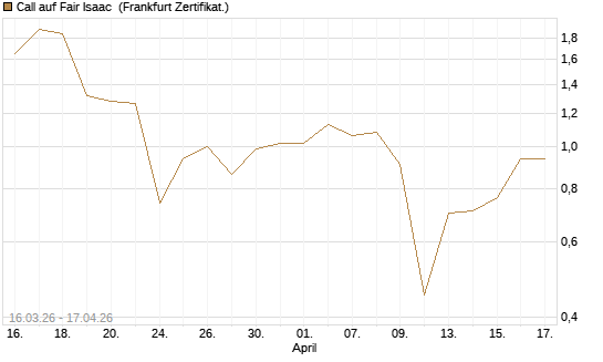 Call auf Fair Isaac [Vontobel] Chart